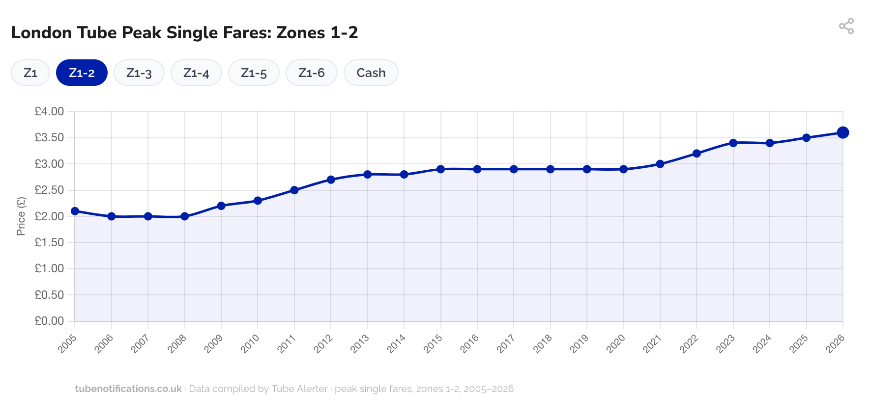 a-new-interactive-chart-shows-how-much-london-tube-fares-have-gone-up-in-the-last-20-years